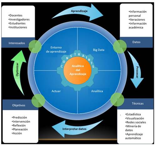 Ciclo de vida de la anal&iacute;tica del aprendizaje del Learning Analytics.