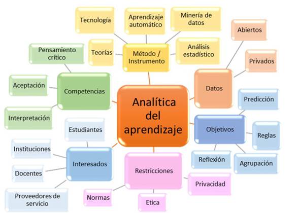Dimensiones de la anal&iacute;tica del aprendizaje.