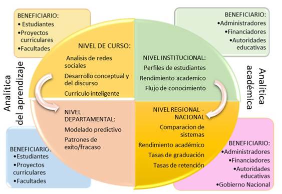 Beneficiarios y enfoques por nivel para AA y LA.