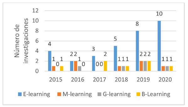 Cantidad de art&iacute;culos por a&ntilde;o seg&uacute;n el enfoque de anal&iacute;tica del aprendizaje.