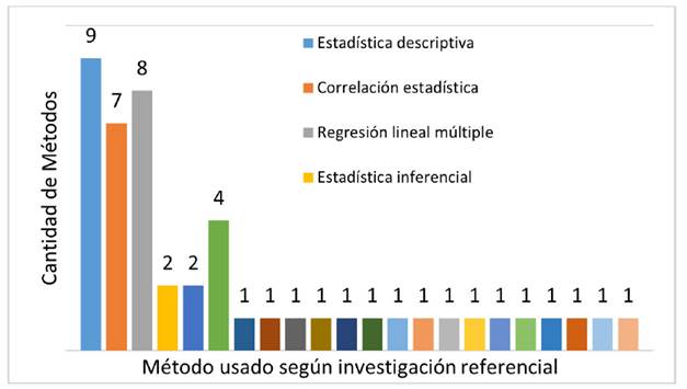 Algoritmos o m&eacute;todos usados en trabajos relacionados con anal&iacute;tica del aprendizaje.