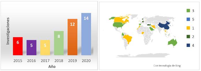 (a) N&uacute;mero de documentos reportados por a&ntilde;o para anal&iacute;tica del aprendizaje (b) Pa&iacute;ses que han realizado m&aacute;s publicaciones de anal&iacute;tica del aprendizaje seg&uacute;n la revisi&oacute;n bibliogr&aacute;fica.