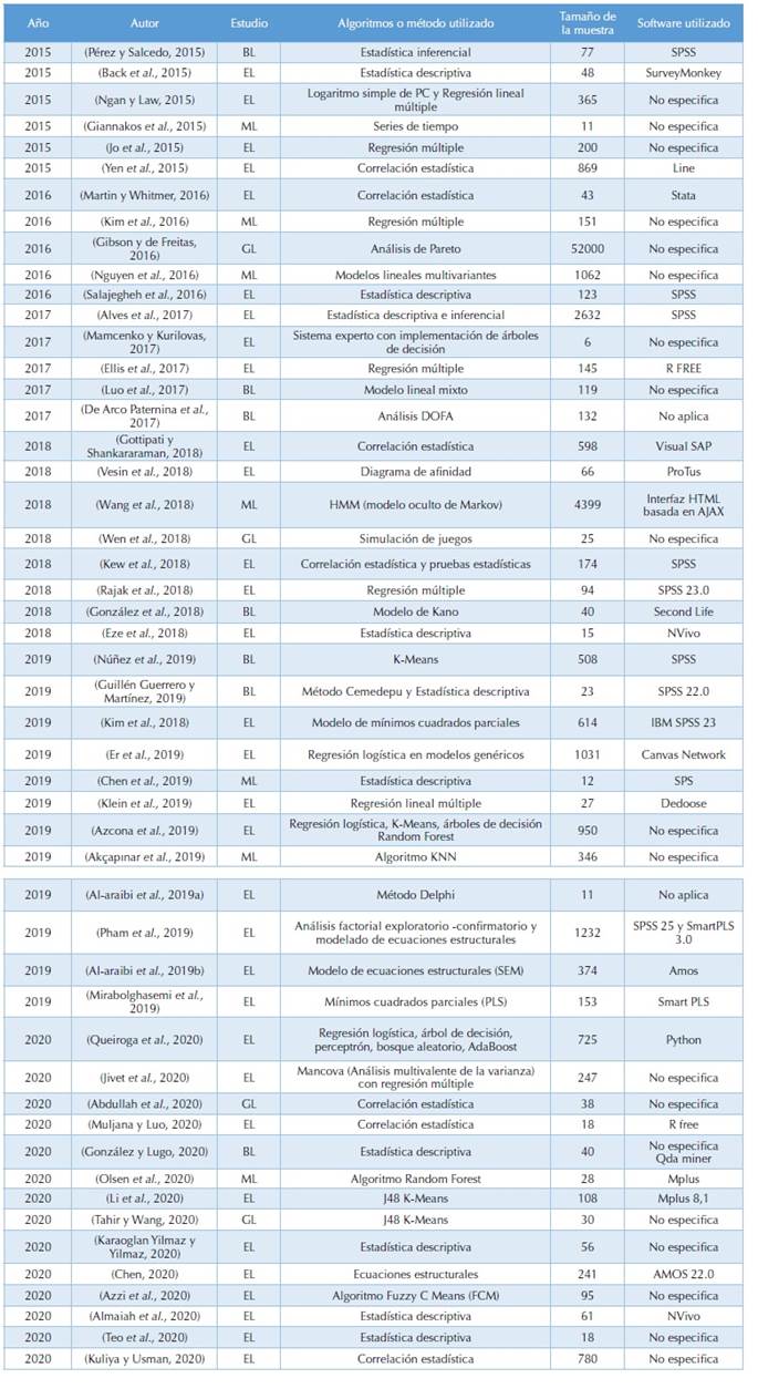 M&eacute;todos usados de acuerdo a cada enfoque de la anal&iacute;tica del aprendizaje