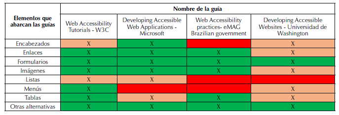 Comparación de guías prácticas para desarrollo accesible