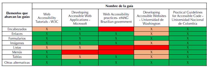 Comparación GPCA y otras guías de desarrollo accesible
