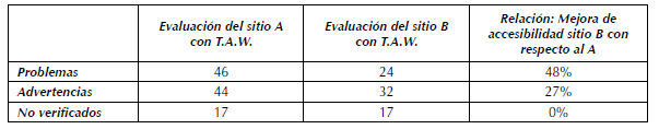 Resultados validador T.A.W.
