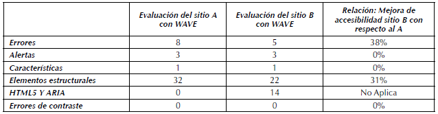 Resultados validador WAVE