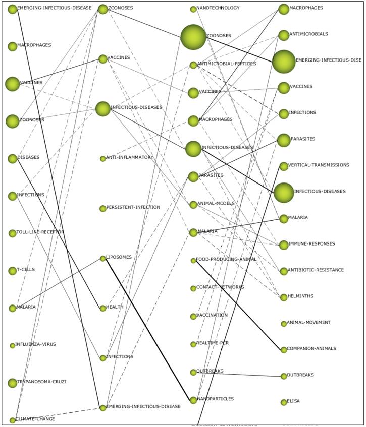 Evoluci&oacute;n tem&aacute;tica a partir de los campos de b&uacute;squeda &ldquo;infectious disease&rdquo; y &ldquo;animals&rdquo; en el periodo 2010-2017