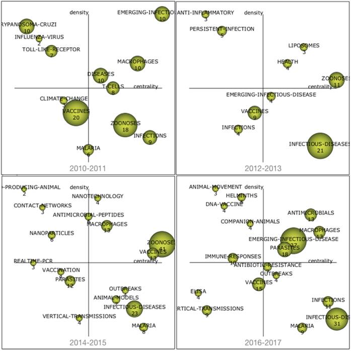 Diagrama estrat&eacute;gico de los periodos (2010-2011, 2012-2013, 2014-2015 y 2016-2017) basado en el n&uacute;mero de documentos publicados, relacionados con el tema &ldquo;infectious disease&rdquo;