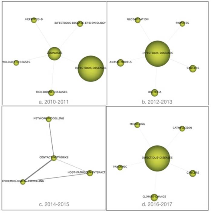 Diagrama de &aacute;rea tem&aacute;tica por periodos. En cada diagrama se observa un tema principal y las relaciones con otros temas
