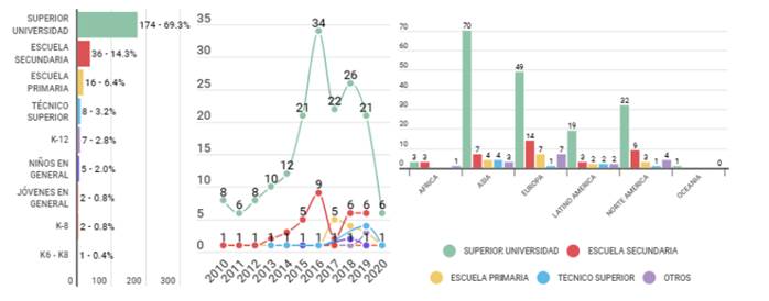 RQ2-2: Ense&ntilde;anza-aprendizaje de programaci&oacute;n por niveles de educaci&oacute;n.