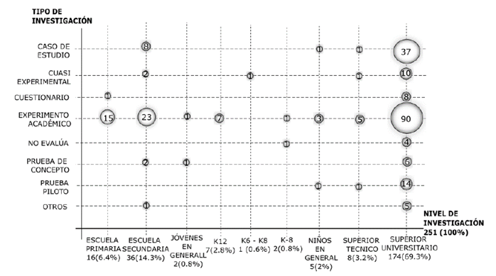 RQ3: Tipos de investigaci&oacute;n sobre los artefactos encontrados.