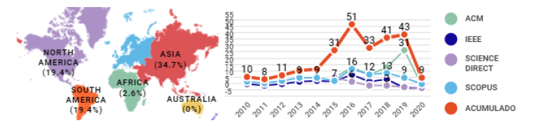 Tendencia de publicaciones en la ense&ntilde;anza-aprendizaje de programaci&oacute;n.