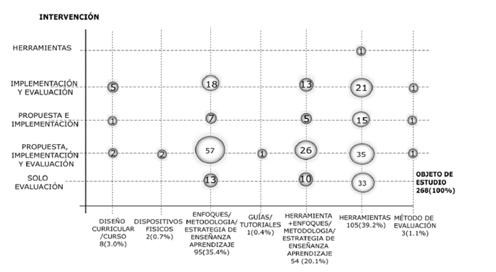 Gr&aacute;fico de burbuja de los artefactos encontrados.