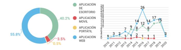 RQ1-3: Tipos de entorno de software para la ense&ntilde;anza-aprendizaje de programaci&oacute;n.