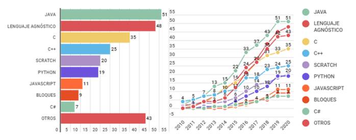 RQ1-5 Lenguajes de programaci&oacute;n a los que se orientan los artefactos encontrados.