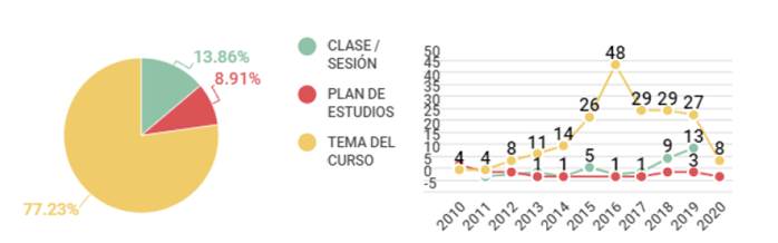RQ2-1: Alcance a nivel curricular de los artefactos encontrados.