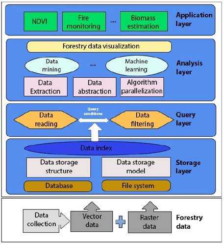 Generalizaci&oacute;n de arquitecturas para sistemas de Big Data asociados a contextos forestales seg&uacute;n Zou et al., 2019