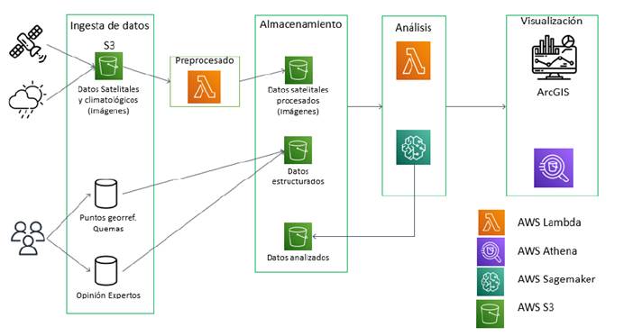 propuesta de arquitectura de Big Data para la administraci&oacute;n de incendios forestales.
