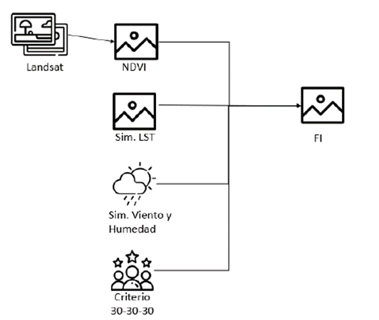 Representaci&oacute;n visual del flujo de datos utilizados para la generaci&oacute;n del FI en prototipo.