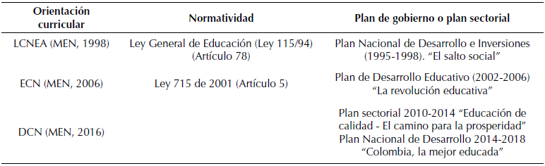 Soporte normativo y periodo de expedición de las orientaciones curriculares analizadas