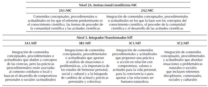 Niveles de complejidad. Subcategorías referidas a los tipos de contenidos escolares del conocimiento escolar en ciencias naturales