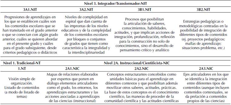 Niveles de complejidad. Subcategorías referidas a los niveles de organización de los contenidos escolares del conocimiento escolar en ciencias naturales