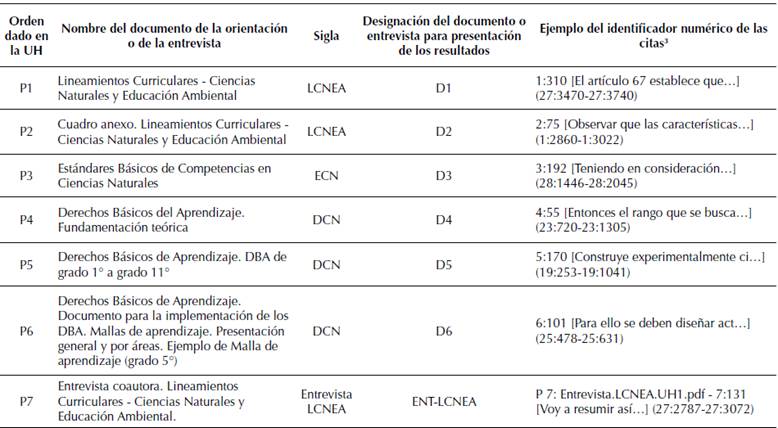 Documentos analizados en la unidad hermenéutica-UH