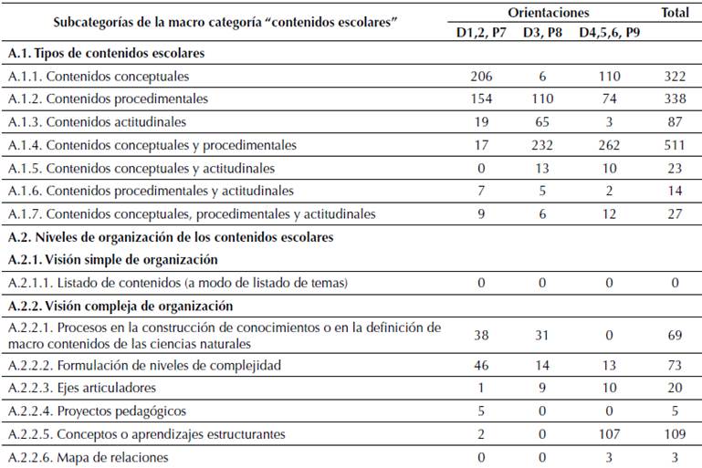 Recurrencia de citas de las subcategorías de la macro categoría “contenidos escolares” (tipos y niveles de organización)-LCNEA-ECN-DCN