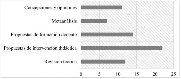 Tipo de estudio relacionados con la educaci&oacute;n CTS en Colombia, periodo 2017-2021