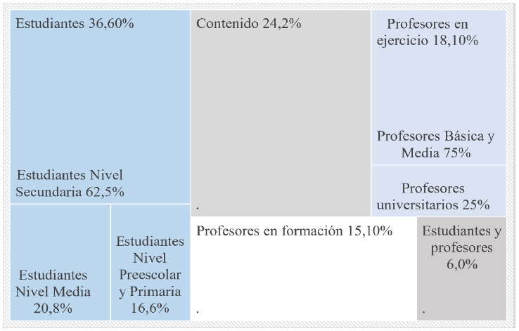 Tipo de poblaci&oacute;n objeto de estudio en las investigaciones CTS