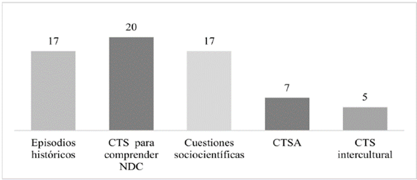 Contextos did&aacute;cticos relacionados con la educaci&oacute;n CTS