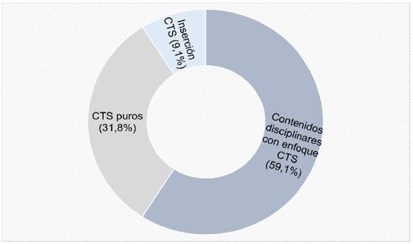 Incorporaci&oacute;n CTS durante el periodo 2017-2021
