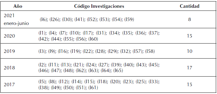 S&iacute;ntesis de las investigaciones seleccionadas