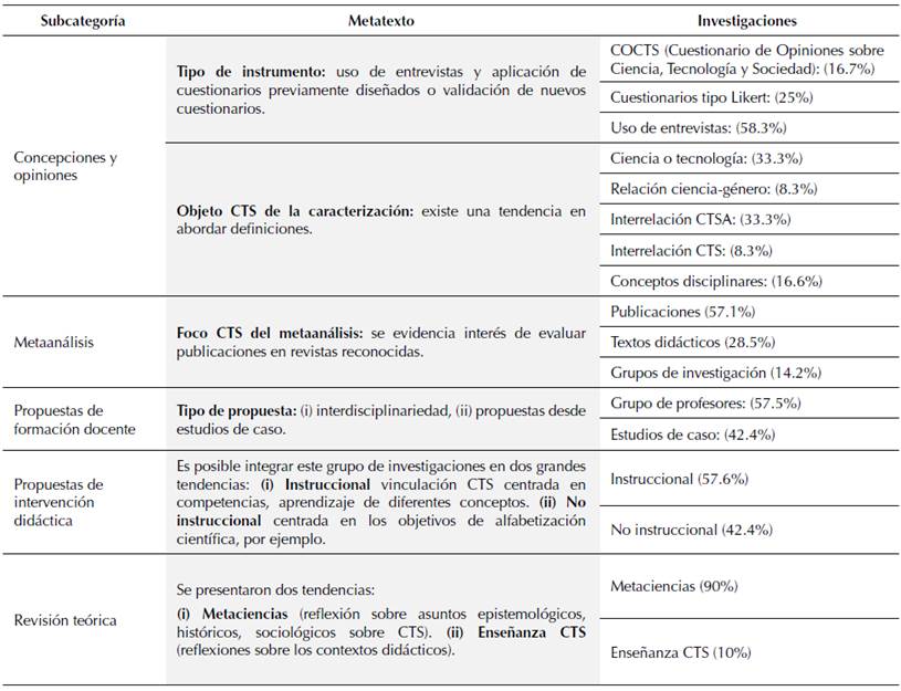 Tendencias en la categor&iacute;a Tipo de estudio