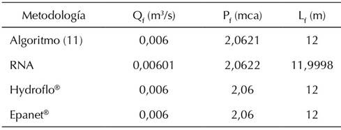 Comparación soluciones (Tubería 30 m)
