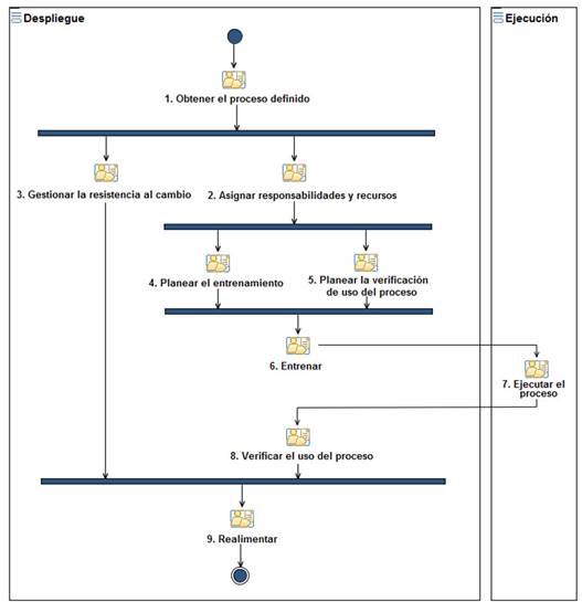 Diagrama de actividades del m&eacute;todo MEDEPRO