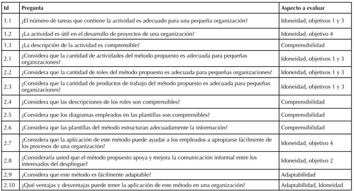 Preguntas del cuestionario para la evaluaci&oacute;n del m&eacute;todo propuesto