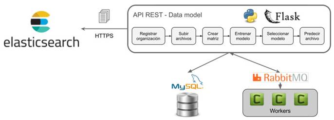 Modelo de clasificaci&oacute;n documental