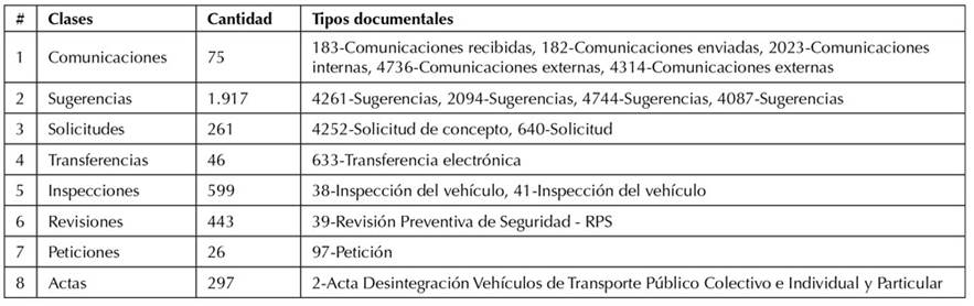 Clases documentales propuestas para la construcci&oacute;n de los modelos