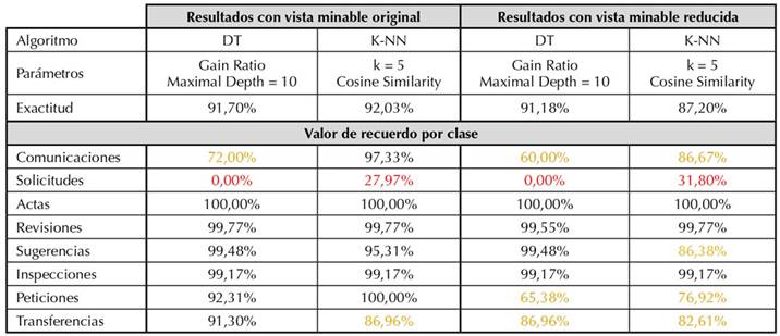 Resultados de los algoritmos Decision Tree (DT) y K-NN en RapidMiner