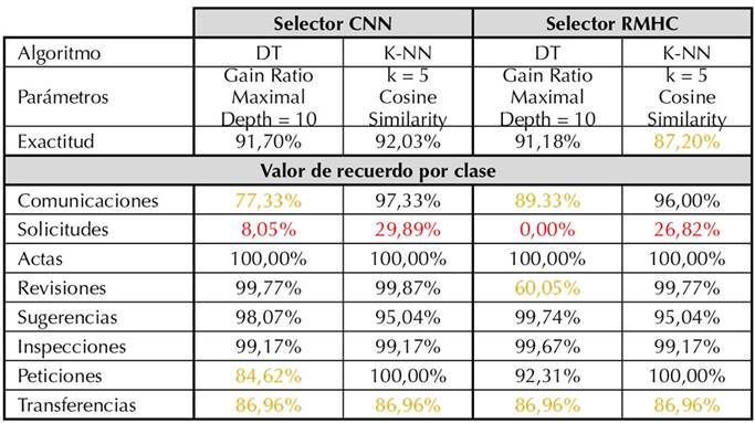 Resultados usando selectores de instancias con DT y K-NN en la vista minable original