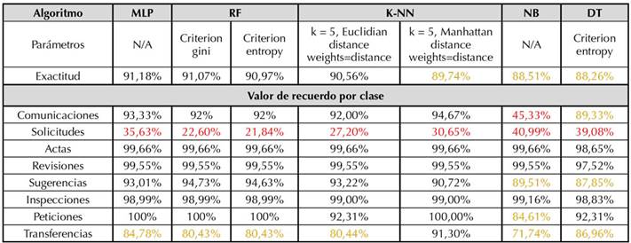 Resultados de todos los clasificadores en Python con la vista minable original