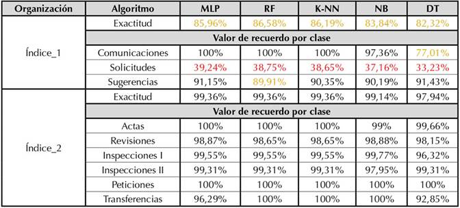 Resultados obtenidos con las dos organizaciones usando las vistas minables creadas