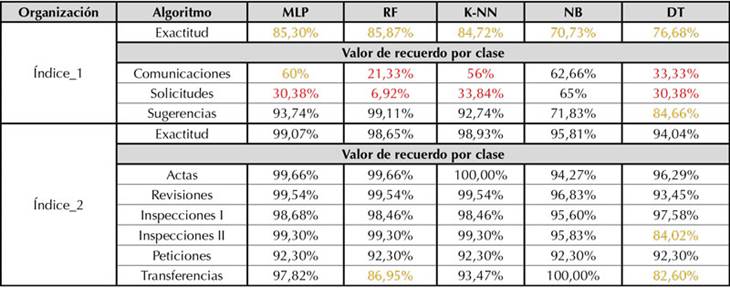 Resultados obtenidos con las dos organizaciones usando la vista minable basada en BETO