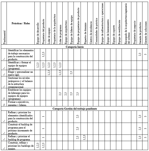 Extracto de la relaci&oacute;n entre las pr&aacute;cticas y los roles de SAM.