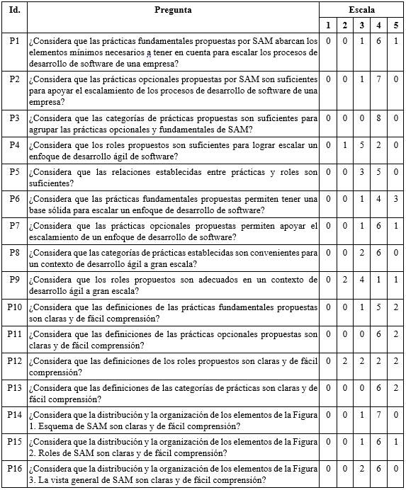 Conteo de respuestas a las preguntas del grupo focal