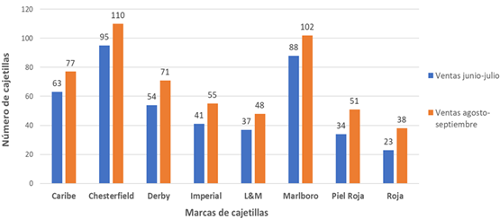 Cajetillas despachadas.
