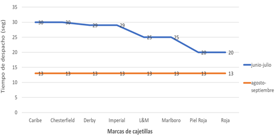 Desempe&ntilde;o del dispensador.