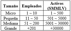 Criterio de clasificaci&oacute;n de empresas basado en los activos y la cantidad de empleados.